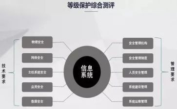 等保工作亮点工作汇报材料6篇